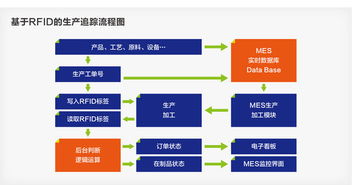RFID驅動下的智能制造 物聯網技術賦能未來工廠